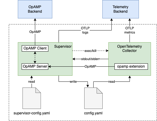 OpAMP Supervisor